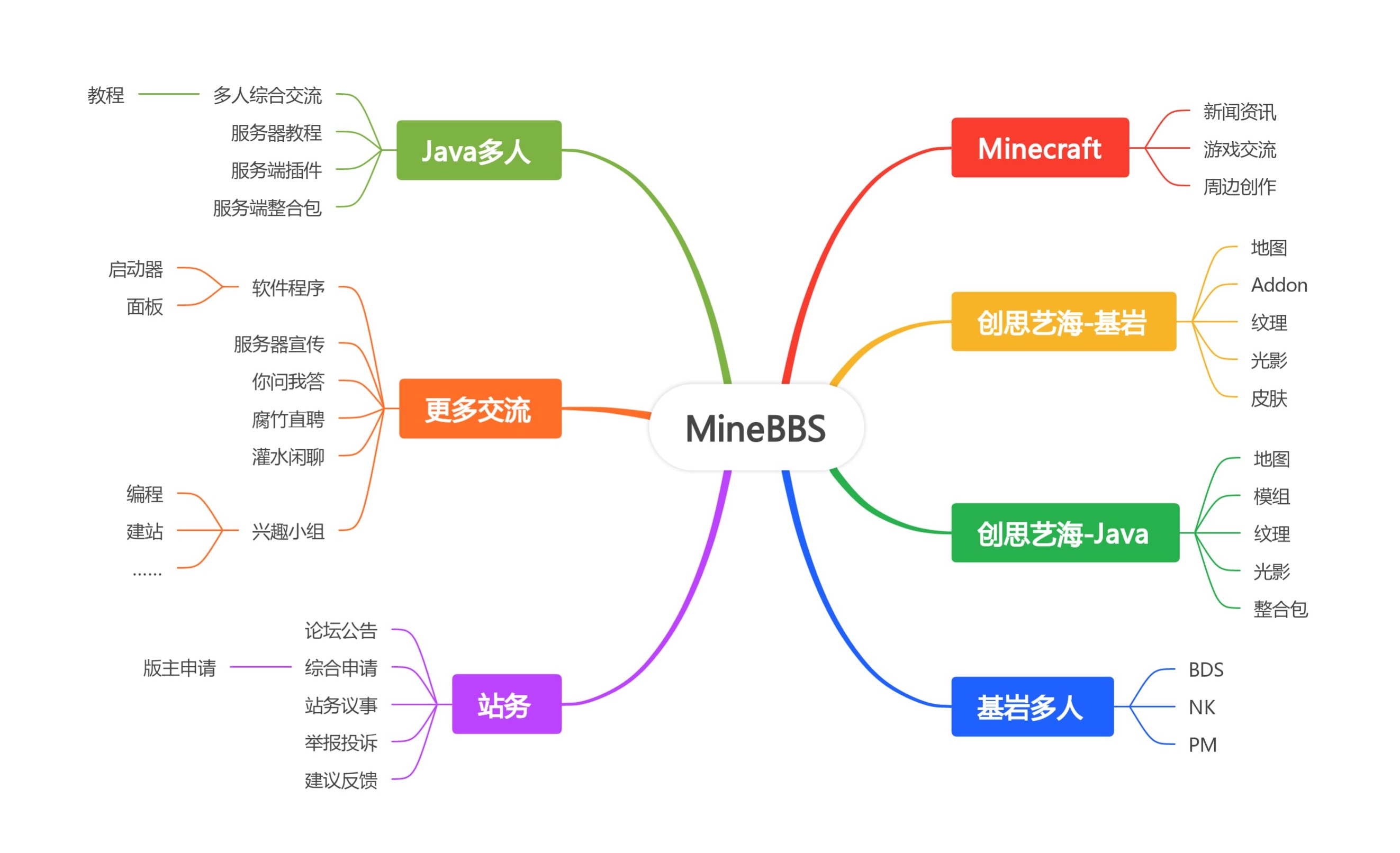 minebbs论坛版块框架.jpeg